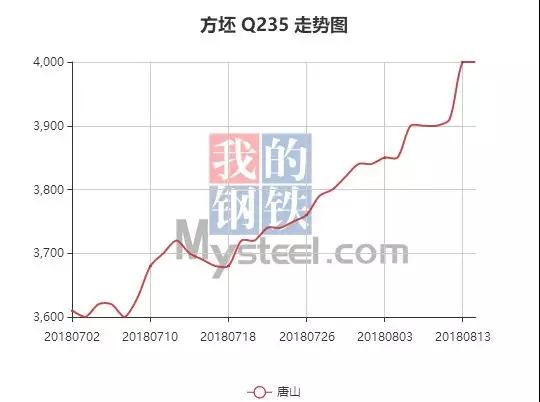 唐山钢胚最新价格动态解析